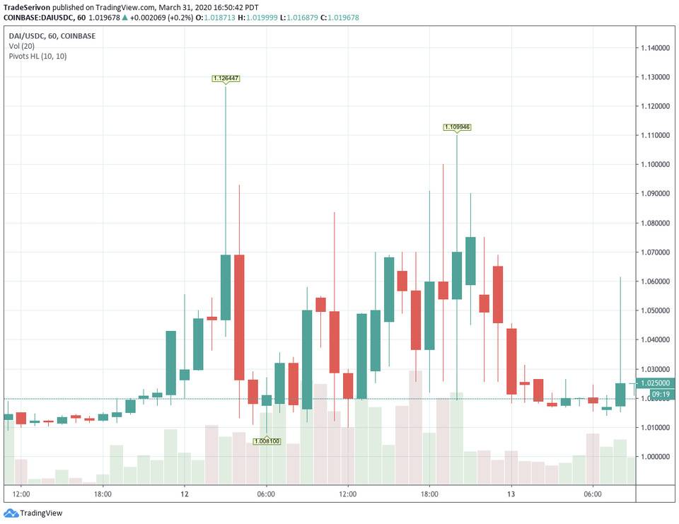 解析 MakerDAO 清算系统及其更新计划