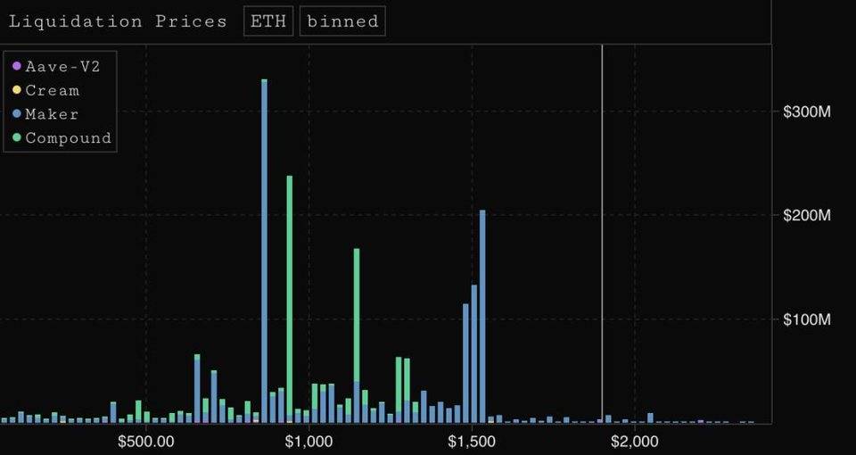 加密行业活动放缓，DeFi 继续向前推进