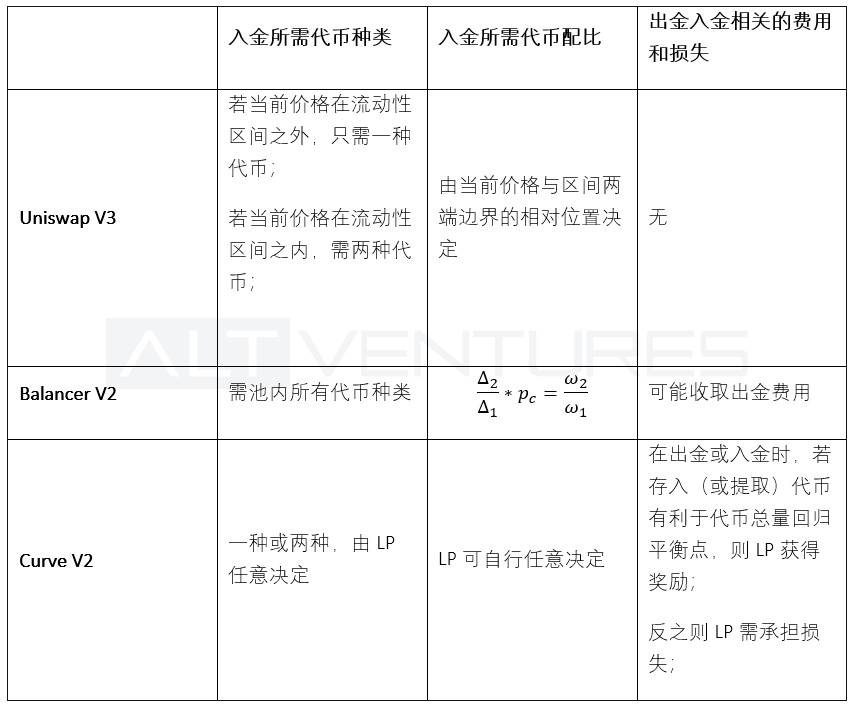 Uniswap V3、Curve V2 与 Balancer V2