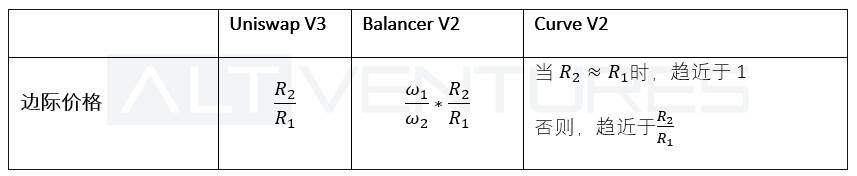Uniswap V3、Curve V2 与 Balancer V2