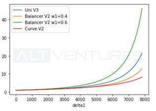 Uniswap V3、Curve V2 与 Balancer V2