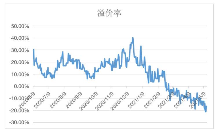 解析 Grayscale GBTC 与比特币价差的原因及影响