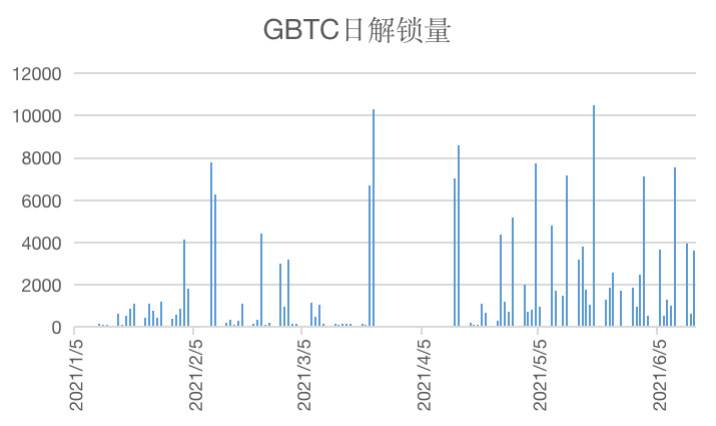 解析 Grayscale GBTC 与比特币价差的原因及影响