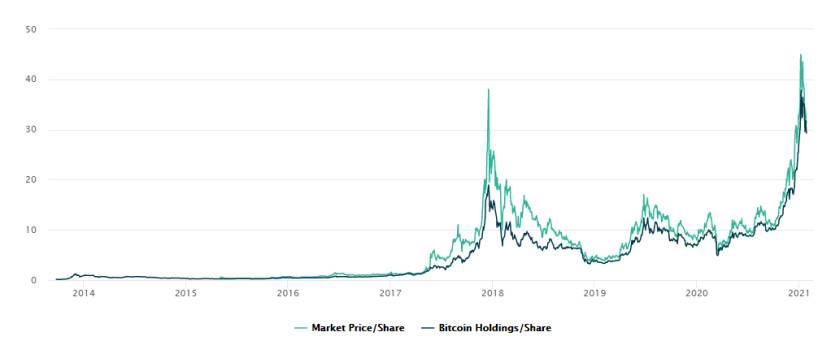 解析 Grayscale GBTC 与比特币价差的原因及影响