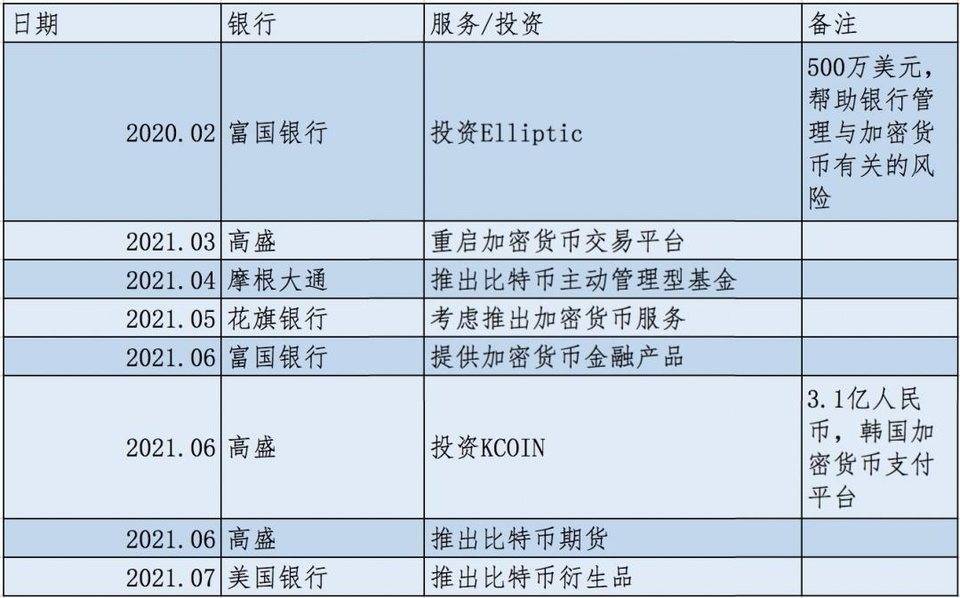 美国五大银行相继涉足加密市场，他们对加密货币态度究竟如何？