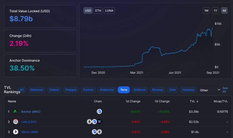 Arbitrum 登顶公链生态发展转变，新公链热度居高不下
