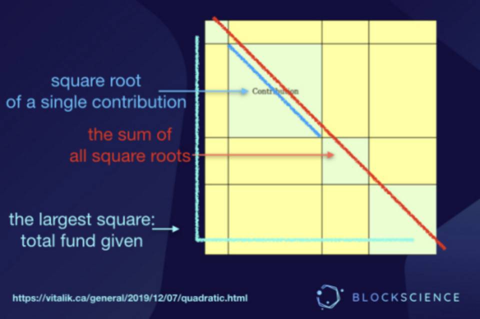 以 Gitcoin 为例探索二次方募资的供给与防守