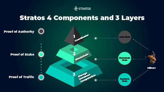 Stratos如何为区块行业构建去中心化数据基础设施