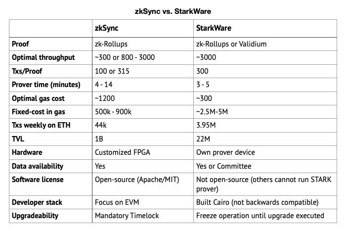 dYdX 和 Immutable 背后的 L2 方案