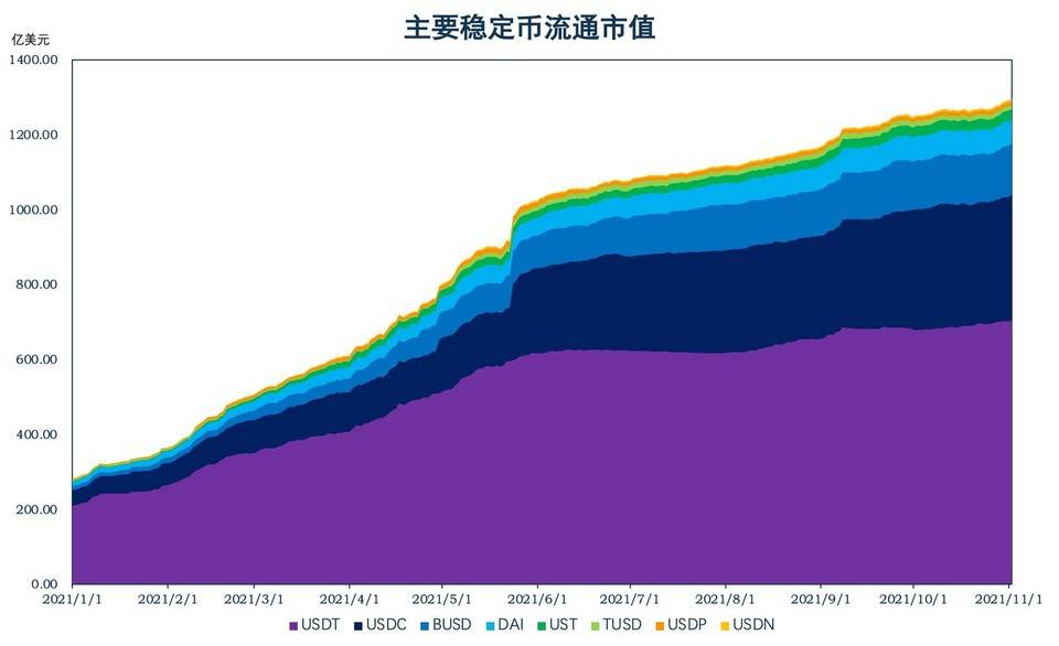 Avalanche 与 Fantom 锁仓量增长迅猛，算法稳定币复苏