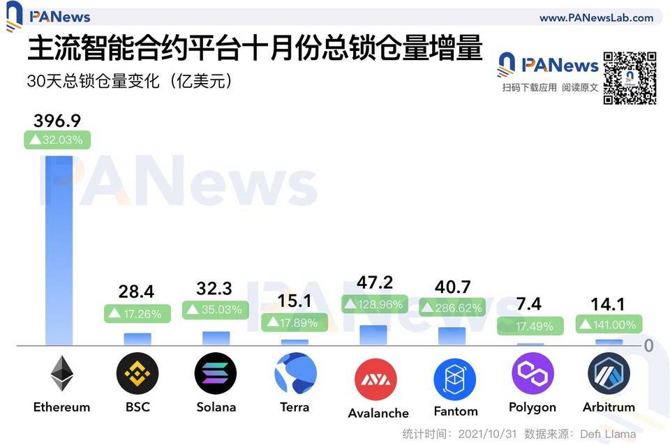 Avalanche 与 Fantom 锁仓量增长迅猛，算法稳定币复苏