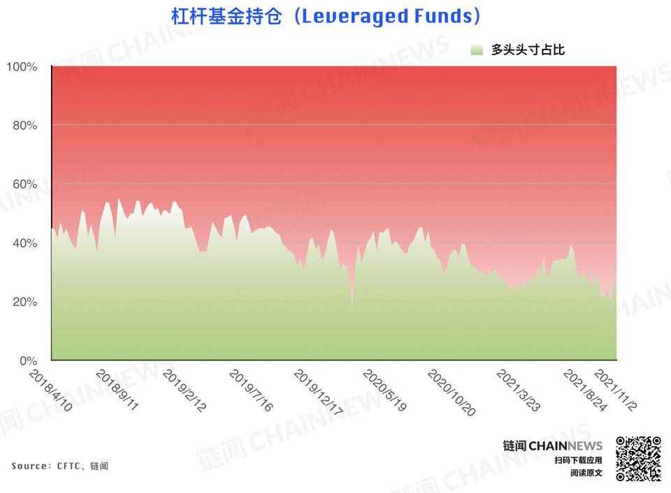 风控减仓潮来袭，但大型机构显露坚定追涨态度 | CFTC COT 持仓周报