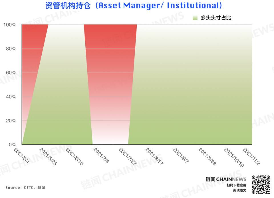 风控减仓潮来袭，但大型机构显露坚定追涨态度 | CFTC COT 持仓周报