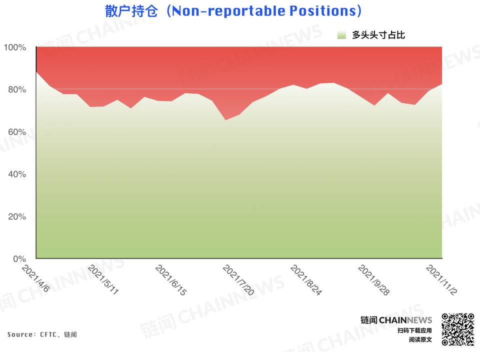 风控减仓潮来袭，但大型机构显露坚定追涨态度 | CFTC COT 持仓周报