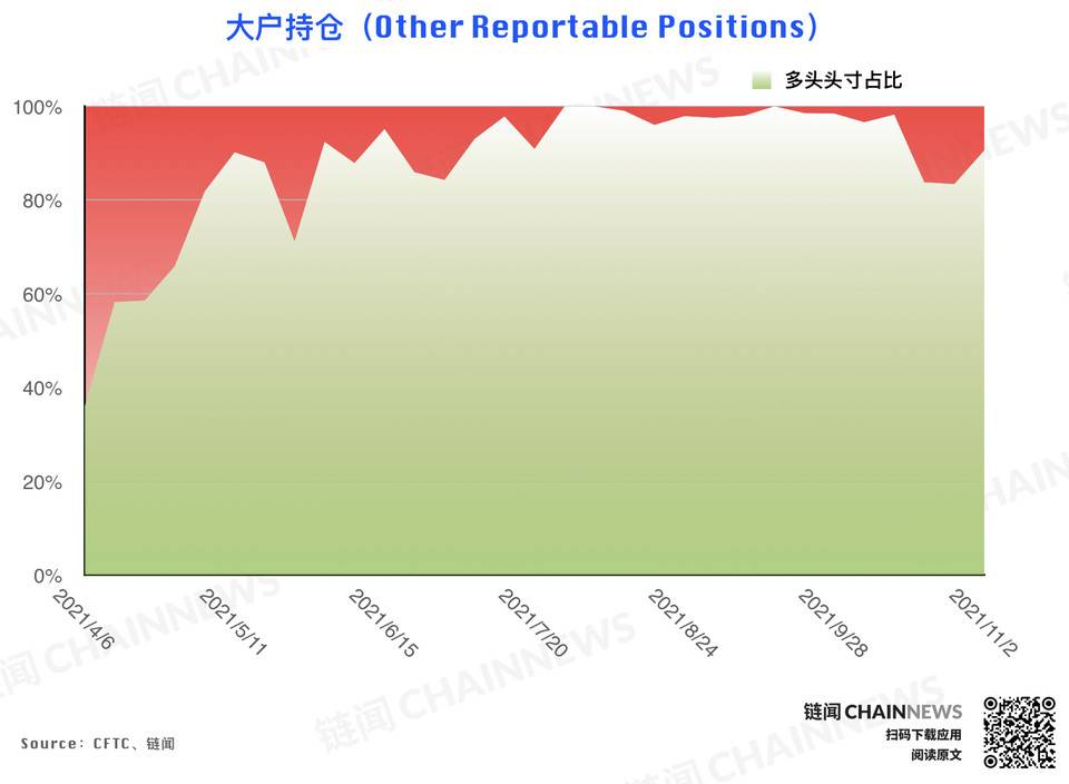 风控减仓潮来袭，但大型机构显露坚定追涨态度 | CFTC COT 持仓周报