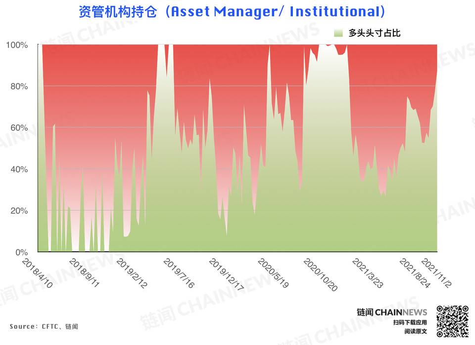 风控减仓潮来袭，但大型机构显露坚定追涨态度 | CFTC COT 持仓周报