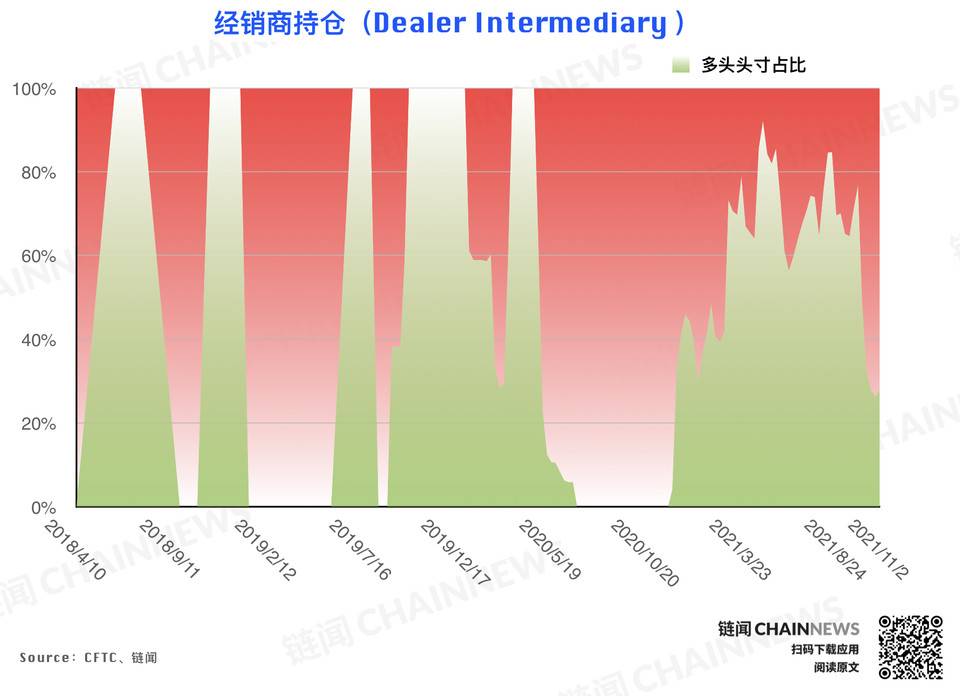 风控减仓潮来袭，但大型机构显露坚定追涨态度 | CFTC COT 持仓周报