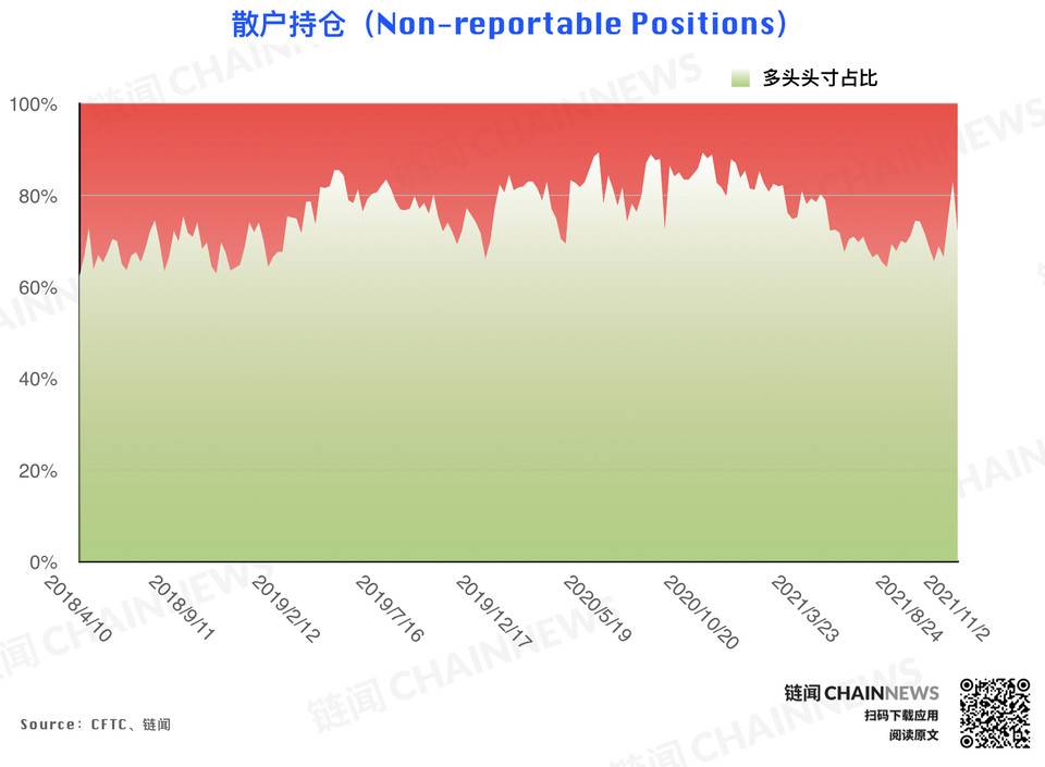 风控减仓潮来袭，但大型机构显露坚定追涨态度 | CFTC COT 持仓周报