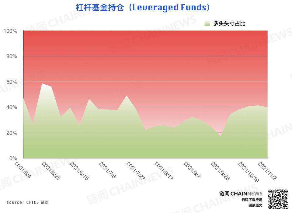 风控减仓潮来袭，但大型机构显露坚定追涨态度 | CFTC COT 持仓周报