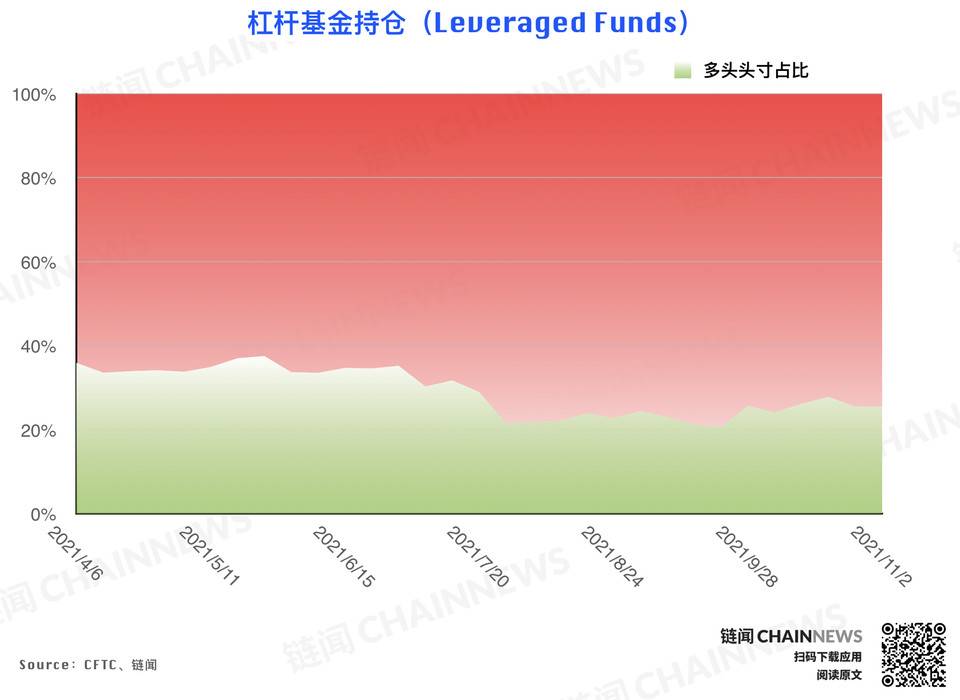 风控减仓潮来袭，但大型机构显露坚定追涨态度 | CFTC COT 持仓周报