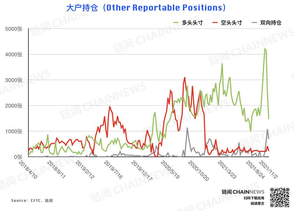 风控减仓潮来袭，但大型机构显露坚定追涨态度 | CFTC COT 持仓周报