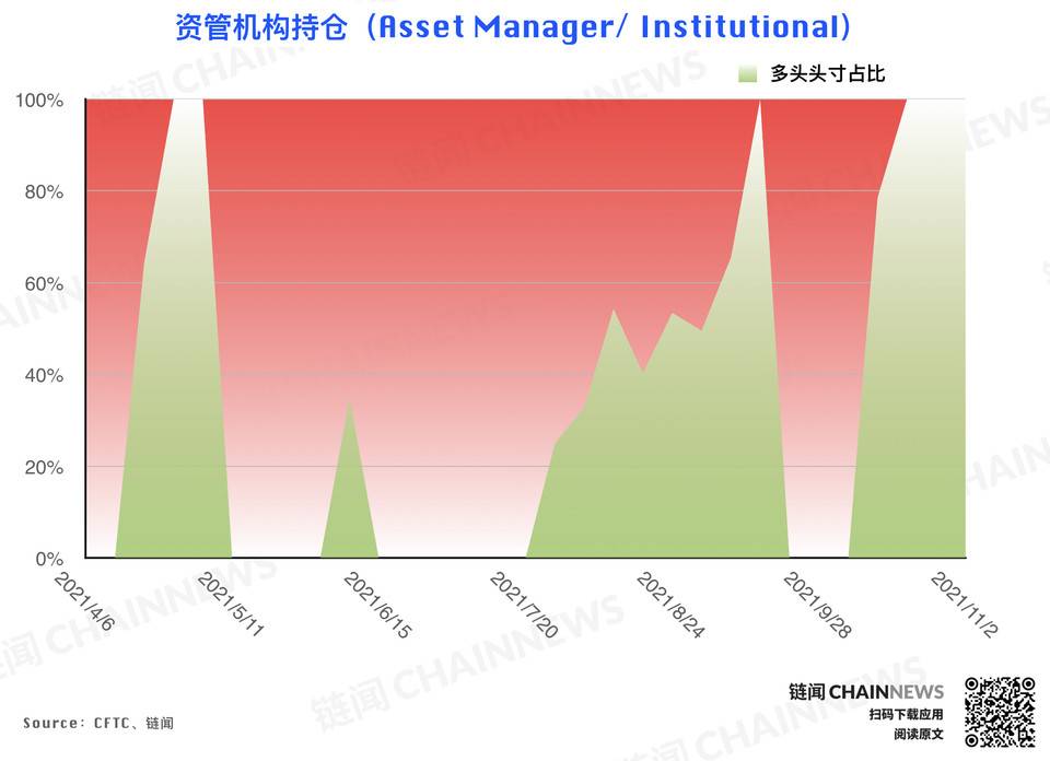 风控减仓潮来袭，但大型机构显露坚定追涨态度 | CFTC COT 持仓周报