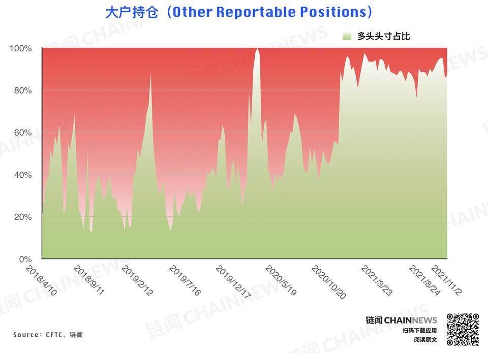 风控减仓潮来袭，但大型机构显露坚定追涨态度 | CFTC COT 持仓周报