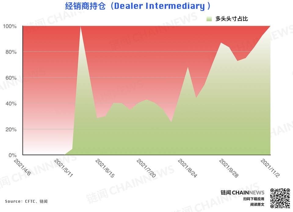 风控减仓潮来袭，但大型机构显露坚定追涨态度 | CFTC COT 持仓周报