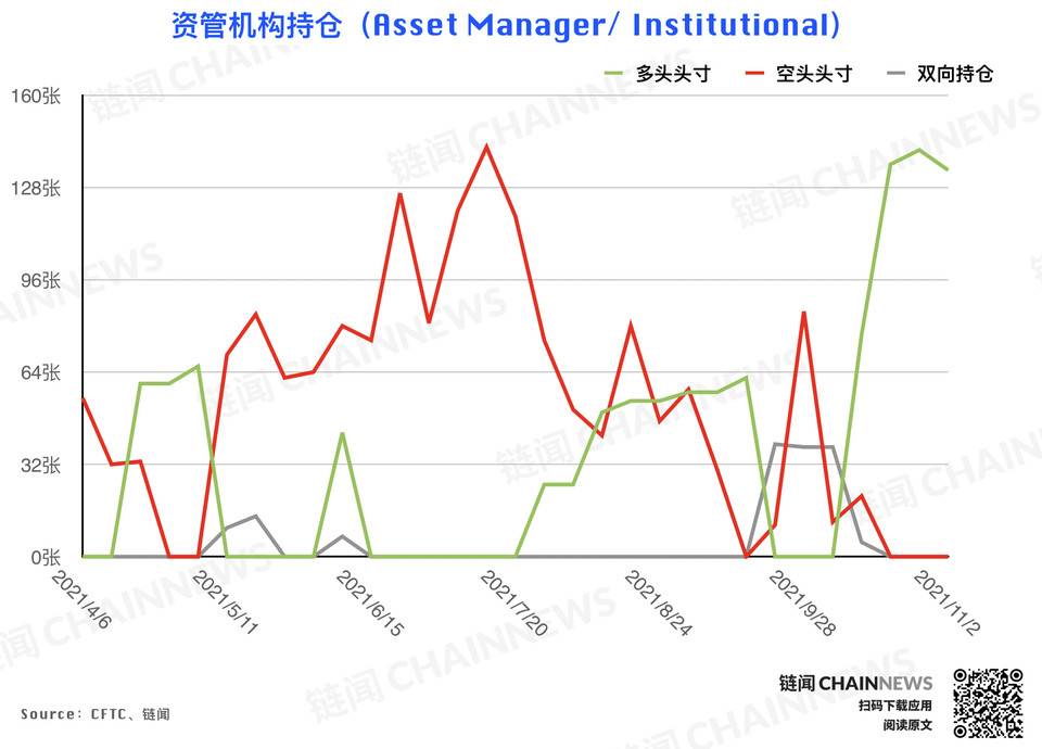 风控减仓潮来袭，但大型机构显露坚定追涨态度 | CFTC COT 持仓周报