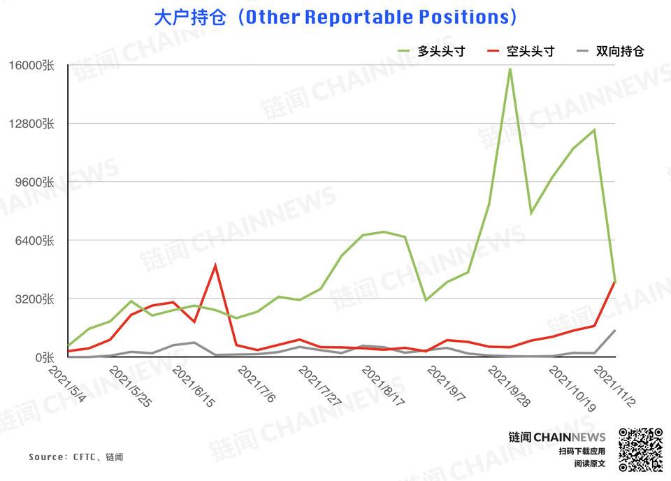 风控减仓潮来袭，但大型机构显露坚定追涨态度 | CFTC COT 持仓周报