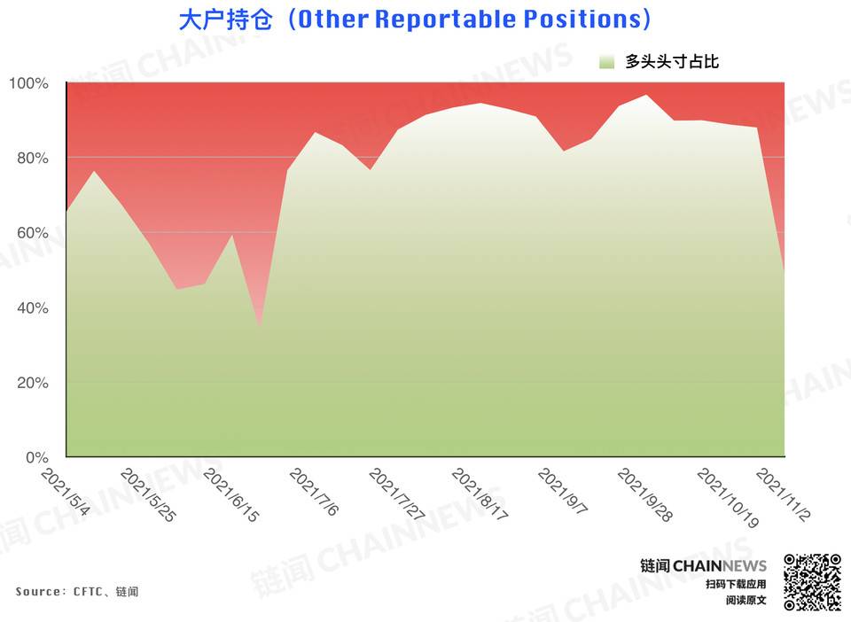 风控减仓潮来袭，但大型机构显露坚定追涨态度 | CFTC COT 持仓周报