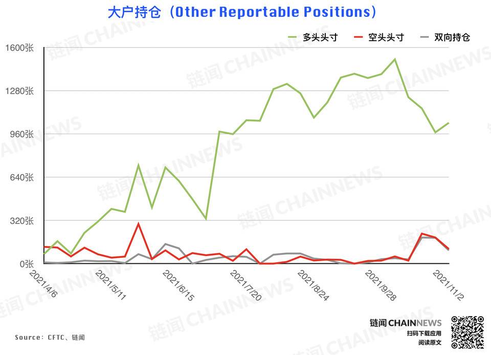 风控减仓潮来袭，但大型机构显露坚定追涨态度 | CFTC COT 持仓周报