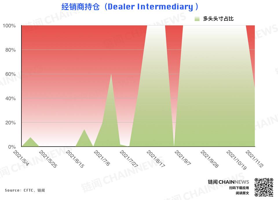 风控减仓潮来袭，但大型机构显露坚定追涨态度 | CFTC COT 持仓周报