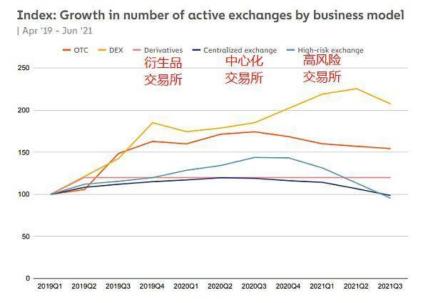 中心化交易所三季度业绩遭遇滑铁卢， DEX 弯道超车？