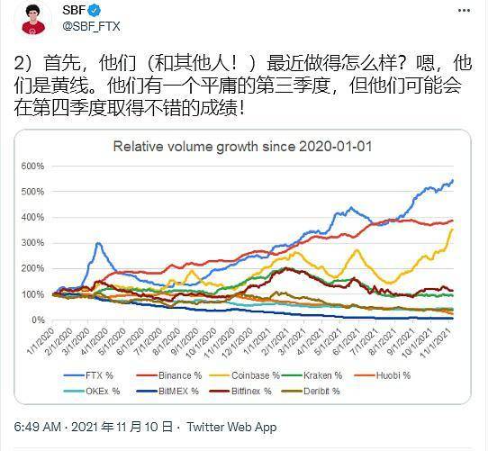 中心化交易所三季度业绩遭遇滑铁卢， DEX 弯道超车？