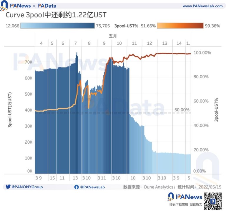 8 万新地址套利，稳定币市值缩水 84 亿美元