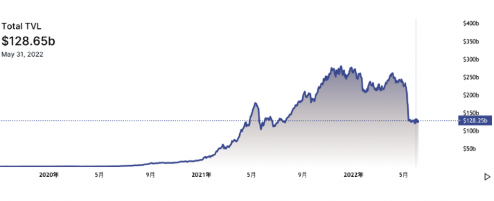 盘点早期 10 大 DeFi 协议现状