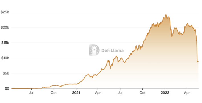 盘点早期 10 大 DeFi 协议现状