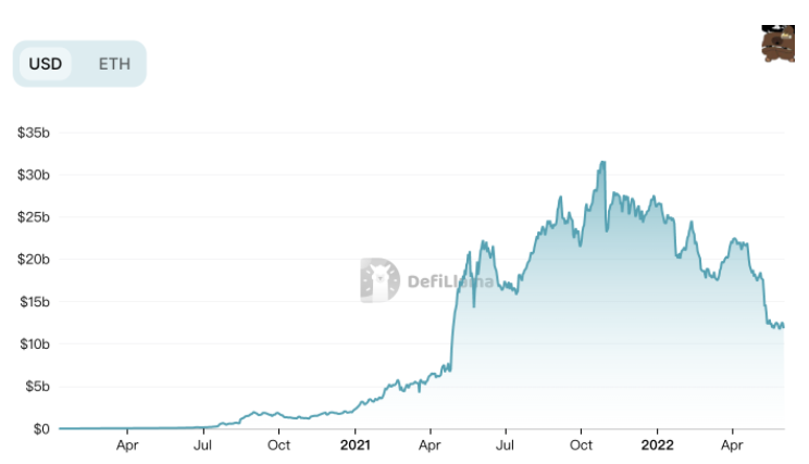 盘点早期 10 大 DeFi 协议现状