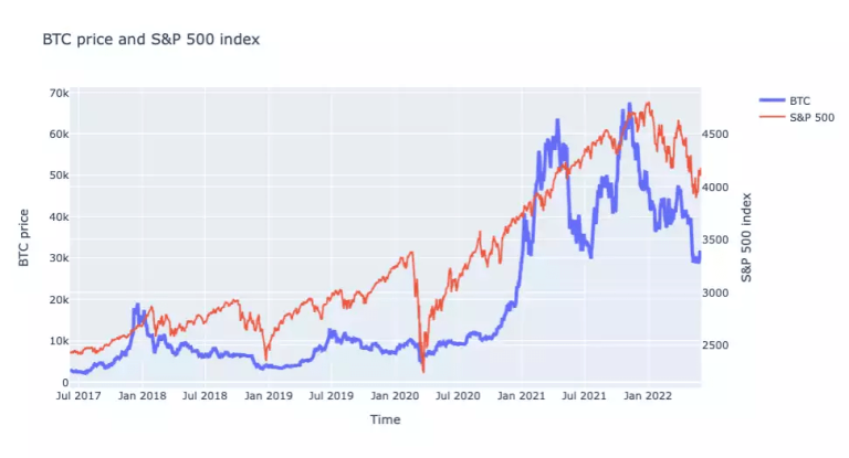 Fed 升息前后，股市与比特币的表现