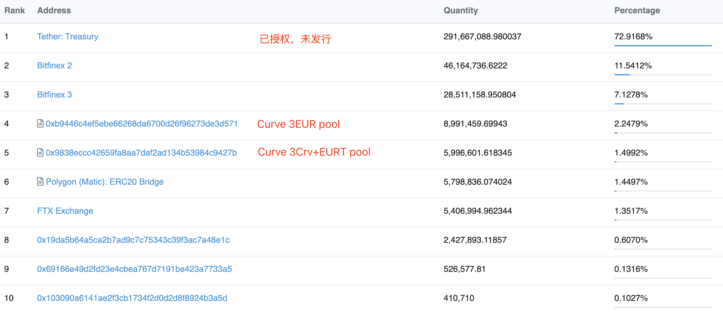 规模不足美元稳定币 1%,在 Curve 流动性较好 规模不足美元稳定币 1%,在 Curve 流动性较好
