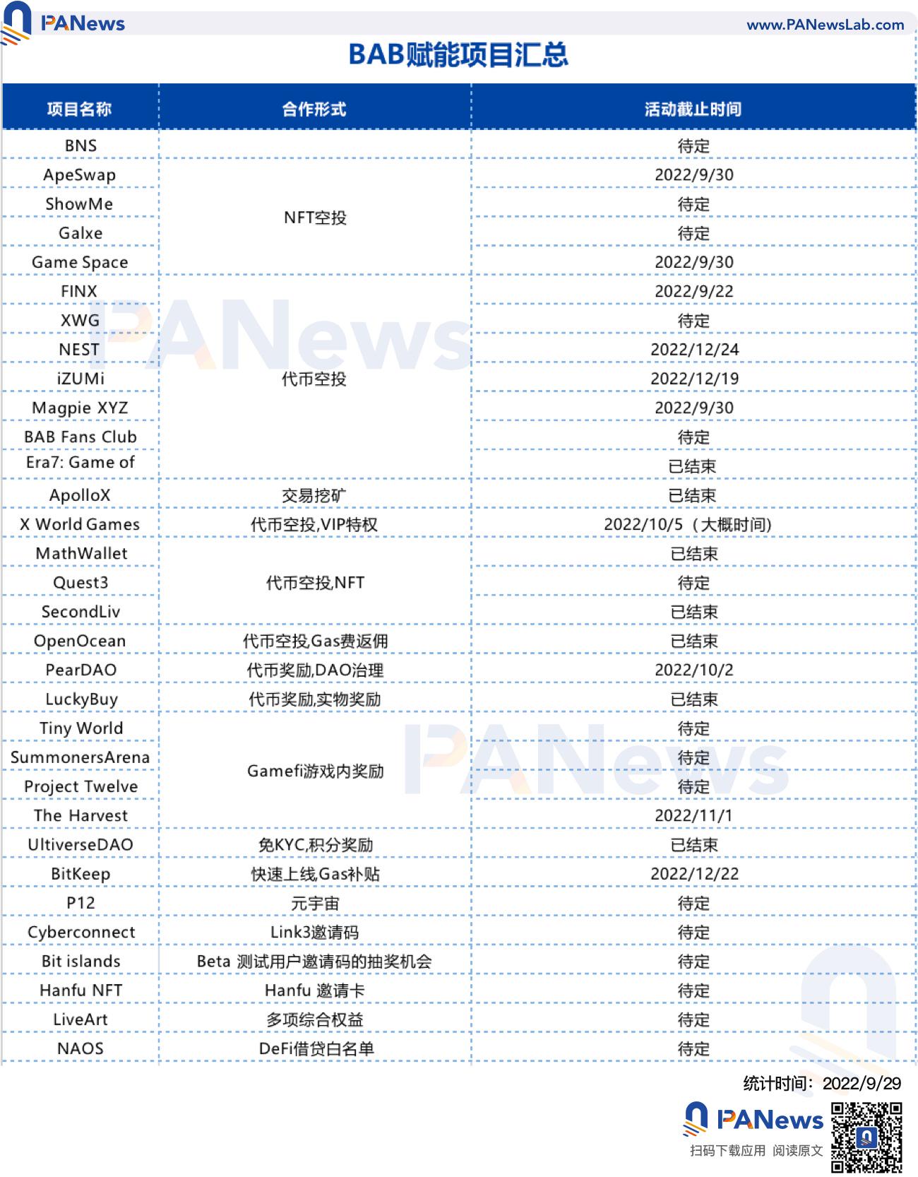 币安 BAB 上线未满月已铸造 37 万枚，逾 30 个项目抢先结合
