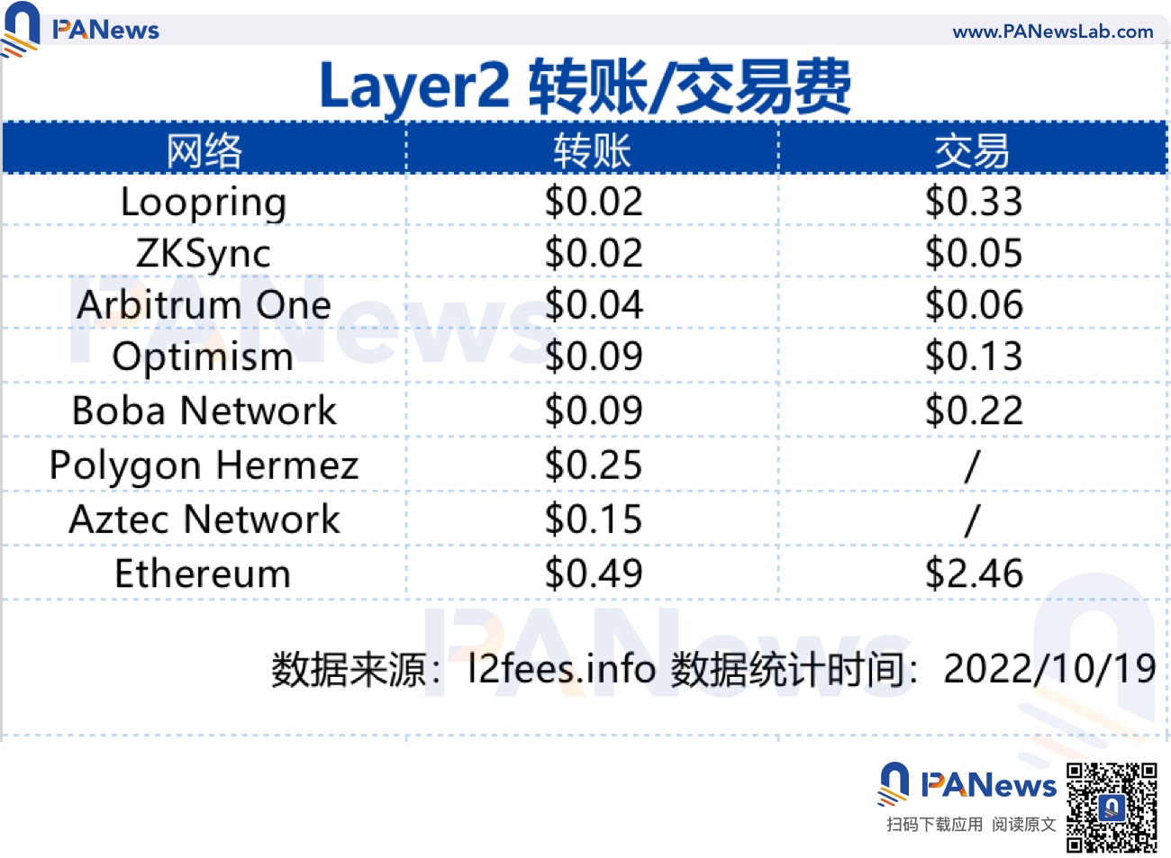 Arbitrum 市占超过 50%，ZkSync 蓄势待发
