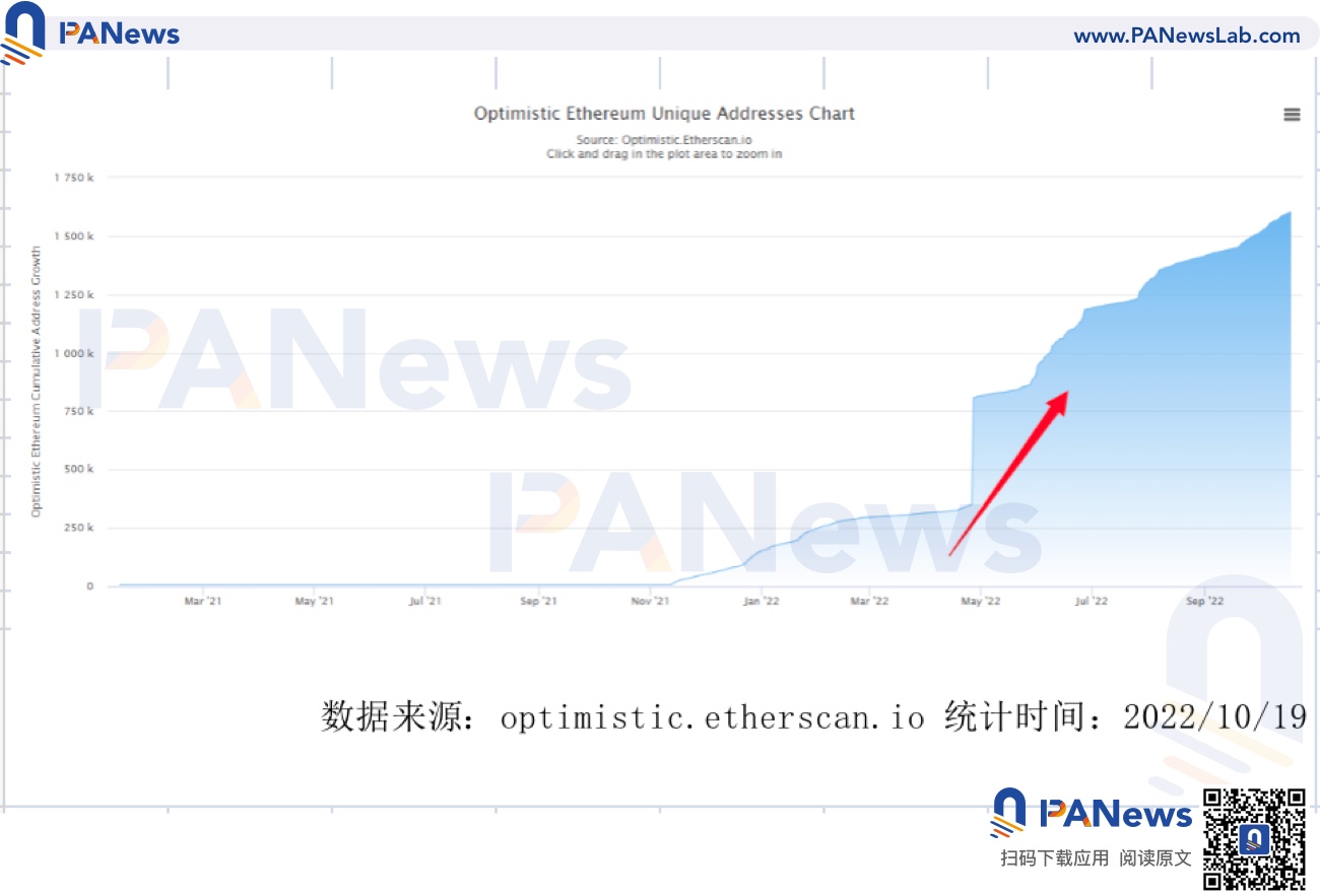 Arbitrum 市占超过 50%，ZkSync 蓄势待发