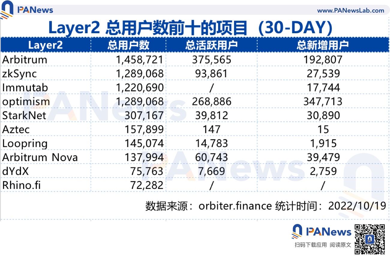Arbitrum 市占超过 50%，ZkSync 蓄势待发