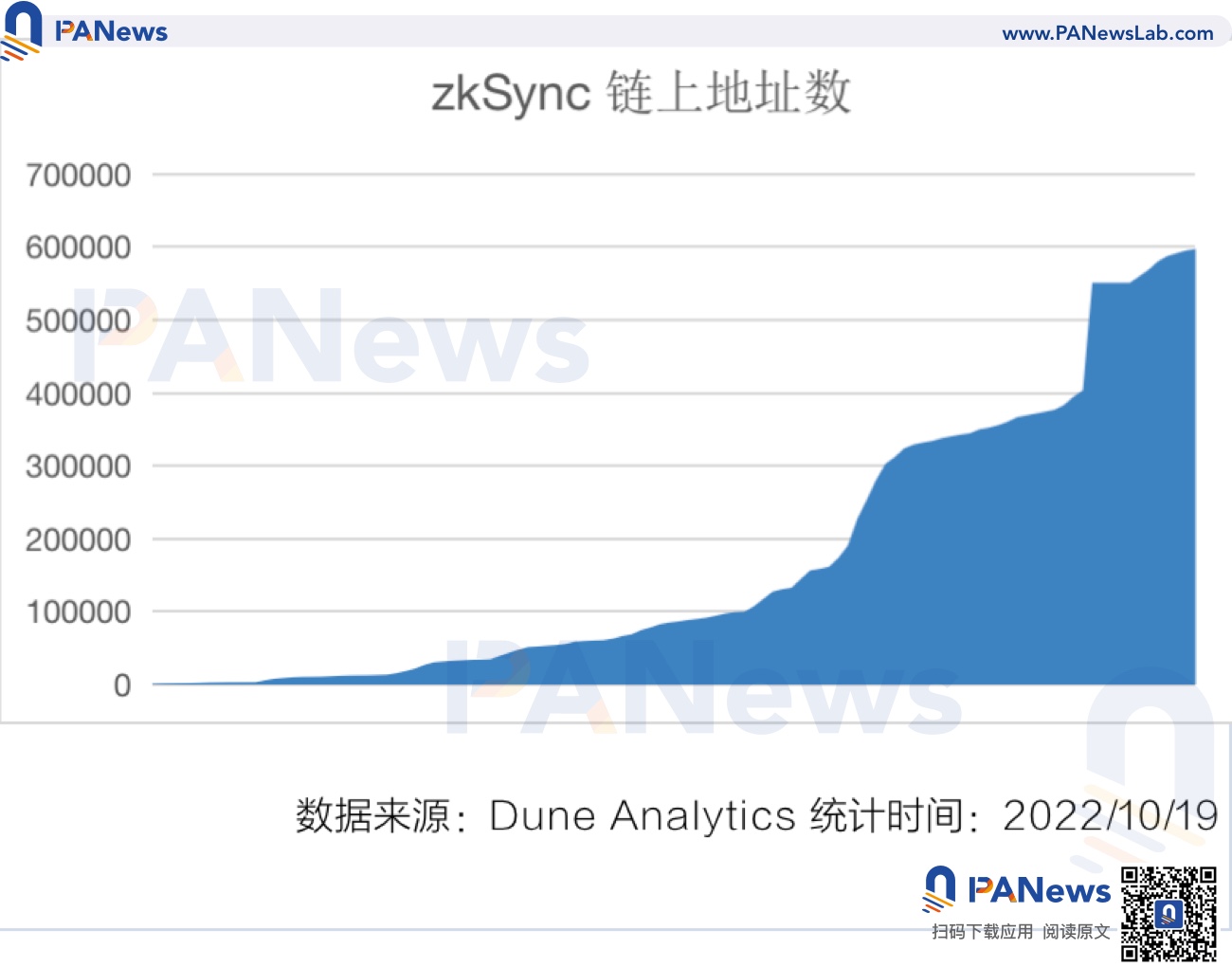 Arbitrum 市占超过 50%，ZkSync 蓄势待发