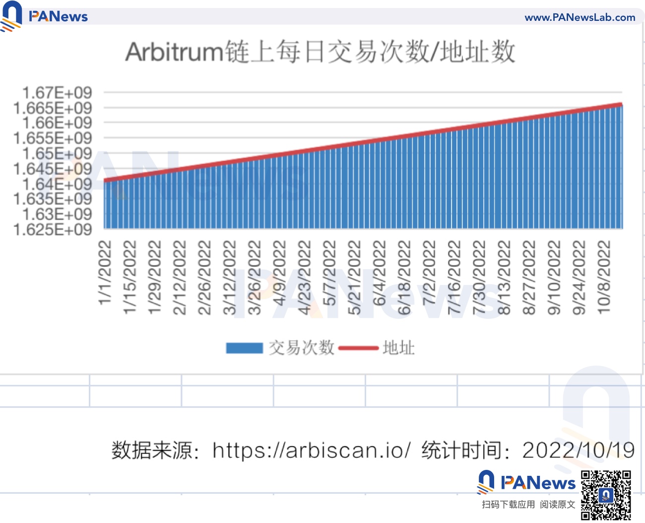 Arbitrum 市占超过 50%，ZkSync 蓄势待发