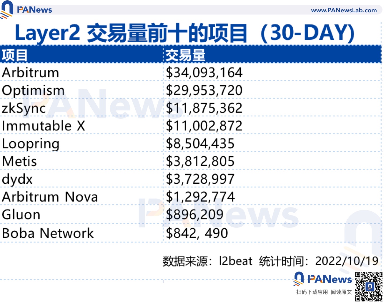Arbitrum 市占超过 50%，ZkSync 蓄势待发