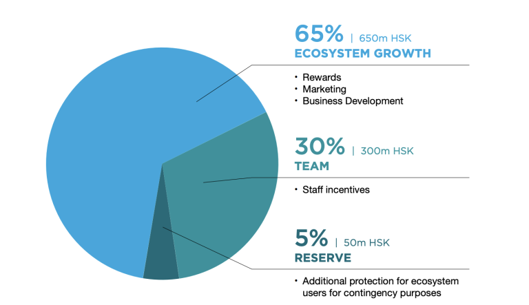 HashKey Group 将发布生态积分！一文读懂 HSK 的权益和分配机制