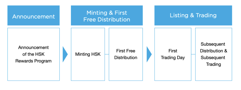 HashKey Group 将发布生态积分！一文读懂 HSK 的权益和分配机制